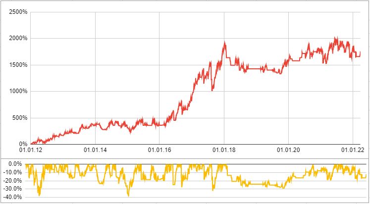 Short Volatility Trading Strategy