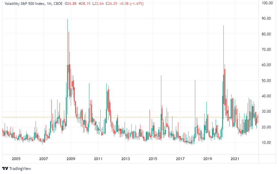 VIX index chart