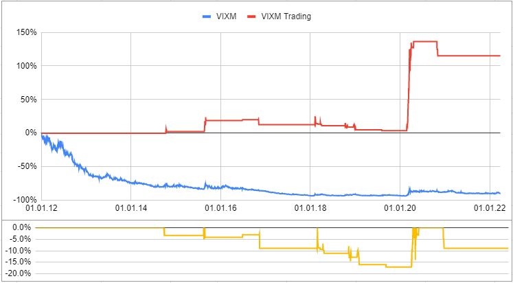 VIXM Trading Strategy